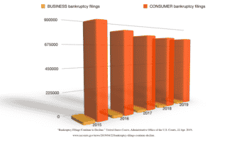chart showing a decline in bankruptcies in the U.S.